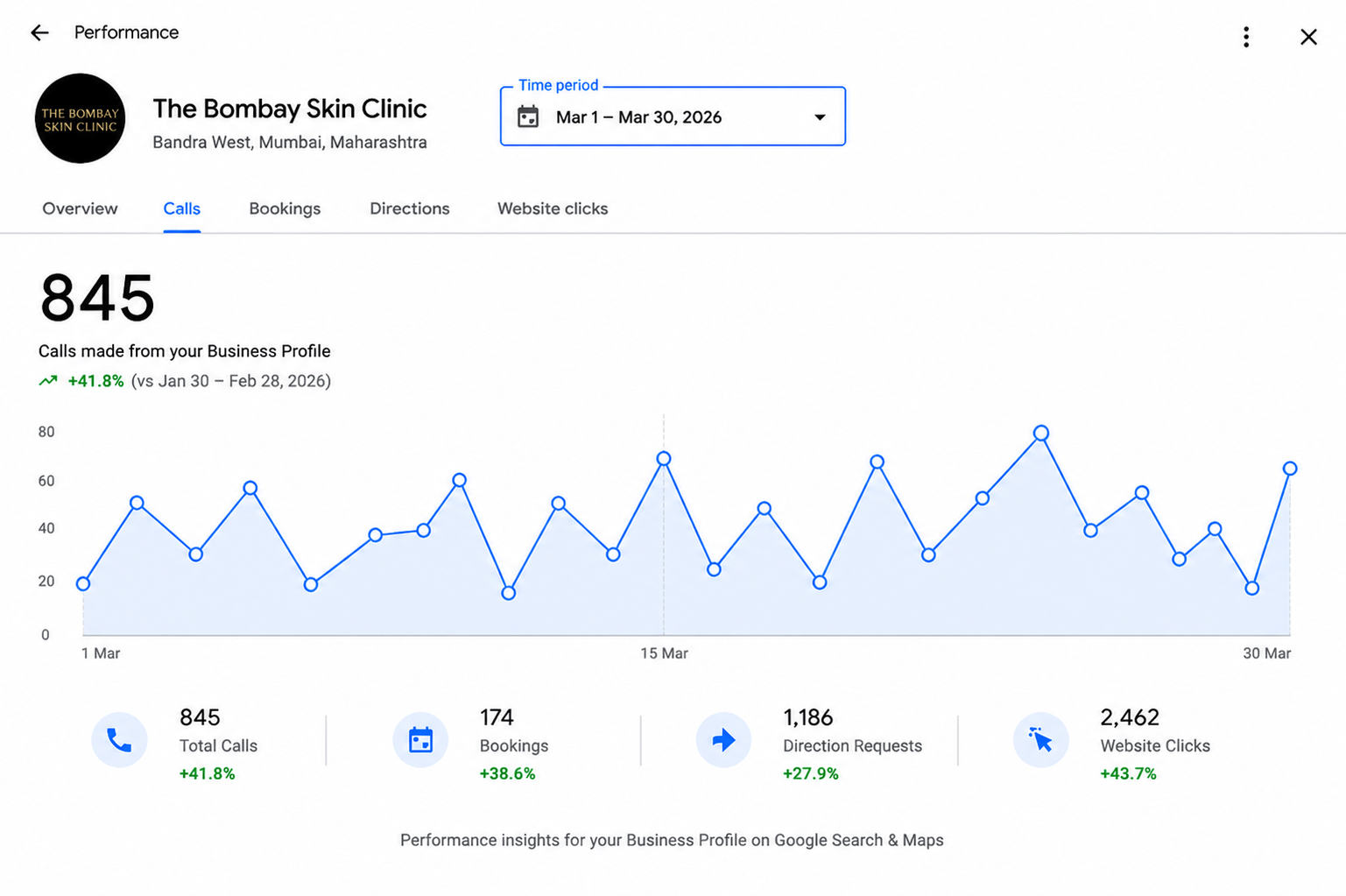 Clear Skin Clinic Pune Leads generated
