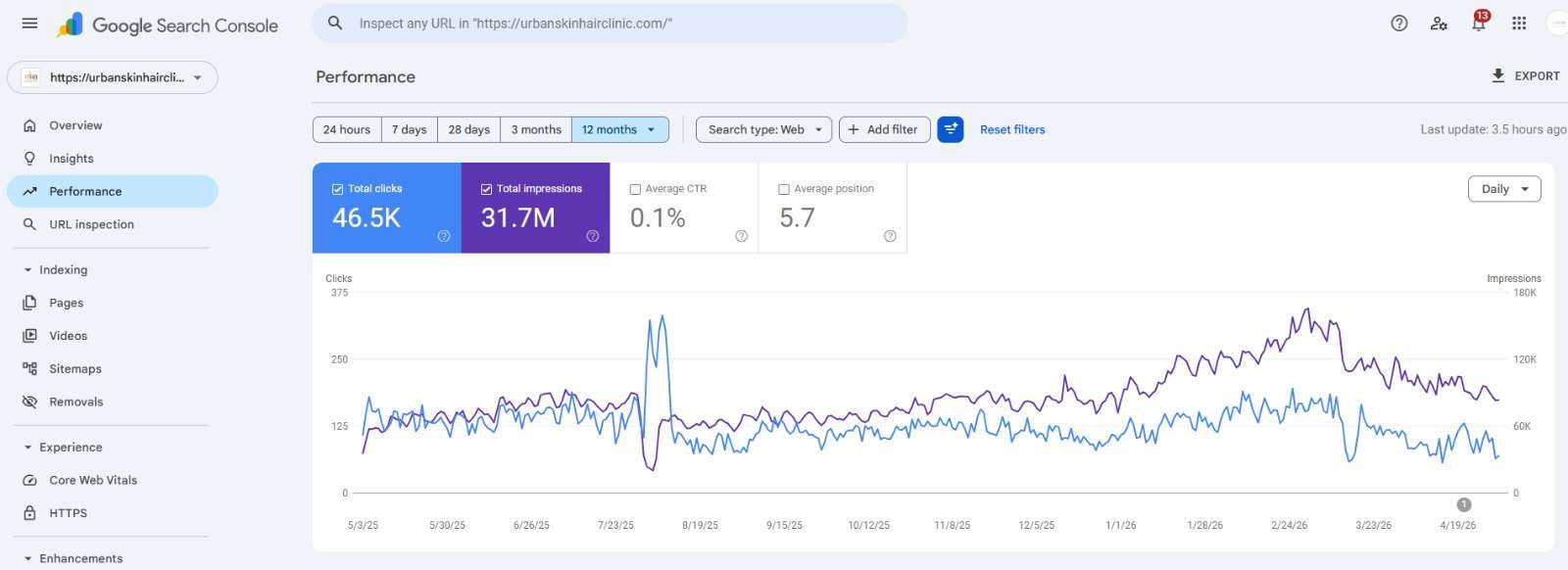 SEO Traffic Ranking